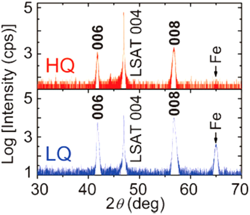 Figure 73. X-ray diffraction patterns for high-quality (HQ) and low-quality (LQ) Ba(Fe,Co)2As2 (Ba-122:Co) epitaxial films on LSAT substrates fabricated by PLD. High-quality films were obtained by improving the purity of targets and homogeneity of substrate temperature. Reprinted with permission from [Citation398]. Copyright 2010 by the Japan Society of Applied Physics.