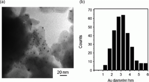 Figure 12.  TEM image and size distribution of the gold nanoparticles supported on hydrotalcite (52). Reproduced by permission of the Royal Society of Chemistry.