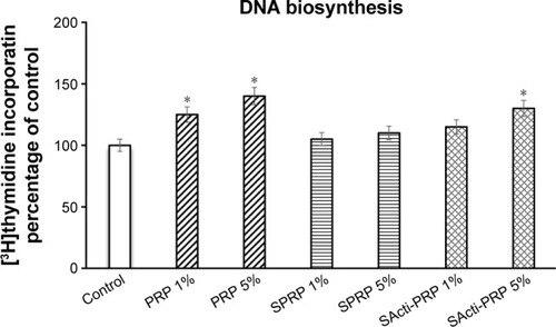 Figure 6 The effect of different concentrations of PRP, SPRP, and SActi-PRP on DNA biosynthesis in human skin fibroblasts.