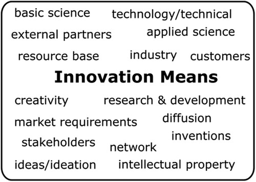 Figure 17: Innovation means excerpt from conceptual framework.