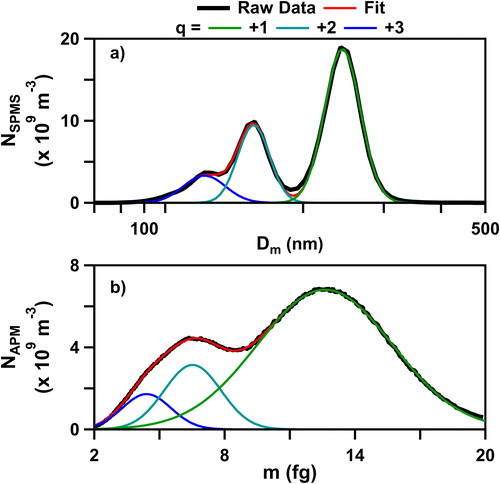 Figure 6. (a) AAC-DMA number density (NSMPS) as a function of mobility diameter for AS particles with aerodynamic diameter (Dae) = 350 nm. (b) AAC-APM number density (NAPM). The net charge +1 (green), +2 (cyan) and +3 (blue) on the particles is shown.