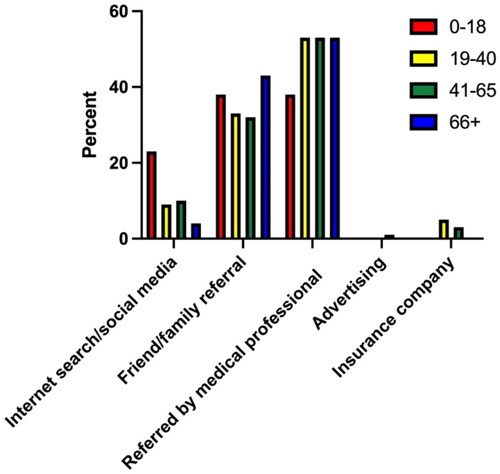 Figure 3. How survey participants found their hand surgeon’s offices based on age.