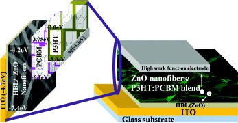 Figure 1. (Colour online) The energy-level illustration of the materials used (left) and schematics of ITO/HBL/ZnO nanofibres/P3HT:PCBM/Ag photovoltaic fabricated device (right).