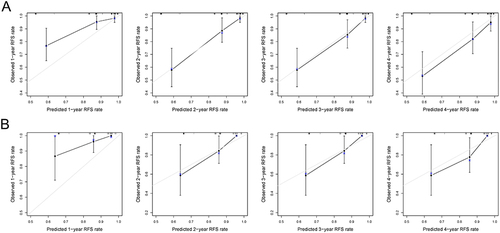Figure 3 The calibration plots of nomogram in training cohort (A) and validation cohort (B) showed the predicted RFS rate on the x axis and the observed RFS on the y axis.