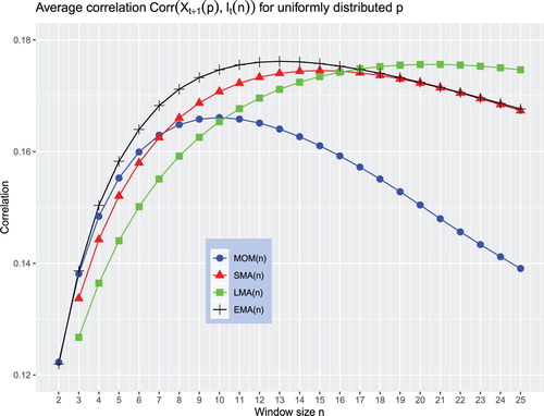 Figure 9. The average correlation Cor¯(Xt+1(p),It(n)) when Xt+1 follows the AR(p) process where p is uniformly distributed on [1,20].