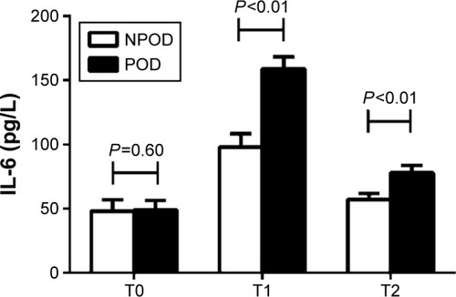 Figure 3 Concentration of interleukin (IL)-6 between the NPOD and POD groups.