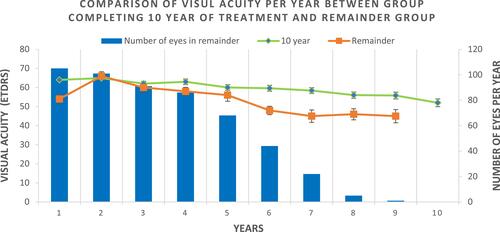 Figure 1 Comparison of visual acuity per year between group completing 10 year of treatment and remainder group treatments.