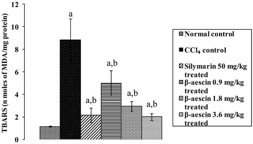 Figure 4. Effect of different doses of β-aescin administration on TBARS level after CCl4 challenge. Values are expressed mean ± SD. ap < 0.05 as compared with normal control and bp < 0.05 as compared with CCl4 control.
