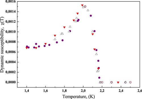Figure 24. (Colour online) Dynamic susceptibility of the Barnett magnetisation vs. temperature (see text). Symbols on the graph correspond to those from Figure 23.