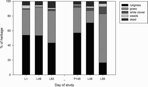 Figure 1. Botanical composition of ryegrass, other grasses, white clover, weeds and dead material in the pasture sward on days 1, 49 and 82 of lactation (L1, L49 and L82) in 2014 and on day 145 of pregnancy and days 48 and 85 of lactation (P145, L48 and L85) in 2015.