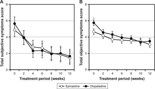 Figure 2 The time course of the total subjective symptom scores (A) and the total objective symptom scores (B) in subjects with epinastine and olopatadine at Stage 1 (seasonal treatment).
