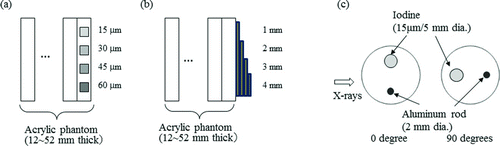 Figure 3 Phantoms used for (a) the acrylic–iodine two-dimensional map, (b) the acrylic–aluminum two-dimensional map, and (c) the transmission measurements