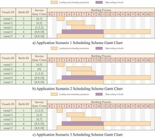 Figure 7. Detailed scheduling scheme gantt chart a) Application scenario 1 scheduling scheme gantt chart b) Application scenario 2 scheduling scheme gantt chart c) Application scenario 3 scheduling scheme gantt chart.