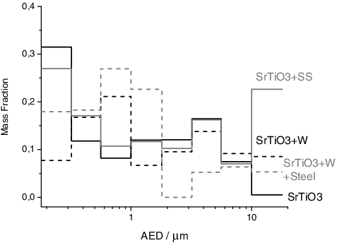 Figure 7. Aerosol size distribution for the SrTiO3 sample and its mixture with the cladding materials, obtained by weighing the MOUDI impactor plates before and after the experiments.