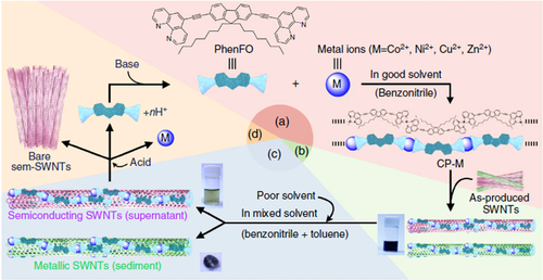 Figure 9. A method for s-SWCNT sorting using removable dispersant. The purification method starts from (a) the preparation of CP-M (M = Co, Ni, Cu and Zn), (b) dispersion of as-produced SWCNTs, (c) separation of s- and m-SWCNTs and (d) removal and recovery of the adsorbents. Chemical structure of PhenFO is shown in step (a). Reprinted by permission from Macmillan Publishers Ltd: F Toshimitsu and N Nakashima 2014 Nat. Commun. 5 5041, copyright 2014.