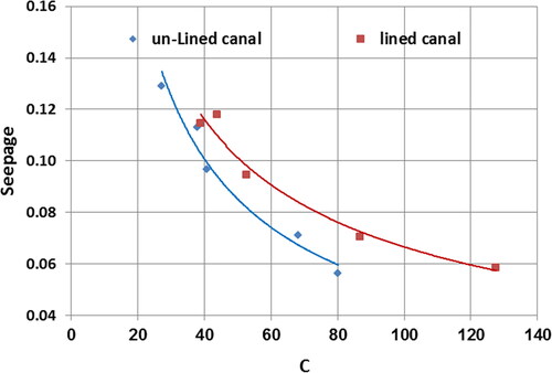 Figure 22. Relationship between Chezy’s coefficient and seepage using the Davis method.