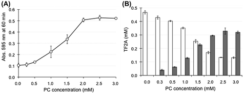 Figure 6. Effects of PC concentration on the interaction between TF2A and bile salt-PC micelles. (A) PC-dependent elevation of turbidity of micelle solutions incubated with 0.5 mM TF2A for 60 min at 37 °C. Data are means ± SD (n = 3). (B) Distribution of TF2A in the Sup (open bars) and Ppt (closed bars) fractions after a 60-min incubation. Data are means ± SD (n = 3).