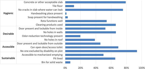 Figure 1. Detailed toilet quality breakdown.Percentage of observed plots or respondent responses with given toilet component, grouped by Peri-Urban Healthy Toilet Index category (Evans et al. Citation2014).
