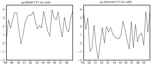 Fig. 6 ∇TT (K) for the (a) PRE99 period and (b) POST99 period. The difference between (a) and (b) is significantly different from zero at the 99% level based on a Student's t-test.