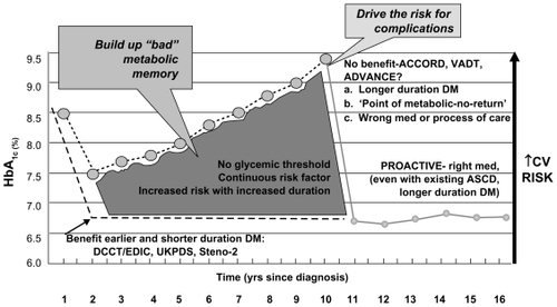 Figure 3 Understanding cardiovascular outcome studies in type 2 diabetes mellitus. These data highlight the importance of balancing the benefits and risks of antidiabetes medications when making treatment decisions using agents that minimize the risk of hypoglycemia and weight gain, and possibly lead to weight loss.