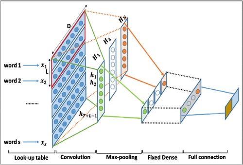 Figure 3. Convolutional neural network architecture.