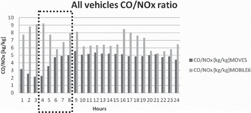 Figure 6. Diurnal variation of the CO/NOx ratio for the Galleria study site for September 28, 2009, as calculated by MOBILE6 and MOVES. The average of the early morning hours is 4.56 kg of CO per kg of NOx using MOVES, and 7.06 kg of CO per kg of NOx using MOBILE6. The dash box indicates the hours used to take the average. Times are in CST.