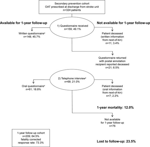 Figure 1 Flow chart illustrating the participation of patients who had an OAT installed at discharge from the stroke unit after stroke or transient ischemic attack.