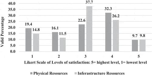 Figure 13. Satisfaction of the Egyptian Physical Therapy Educators regarding college’s support of physical/infrastructure resources during COVID-19 outbreak.