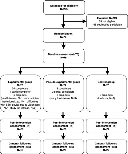 Figure 1. Study flowchart.