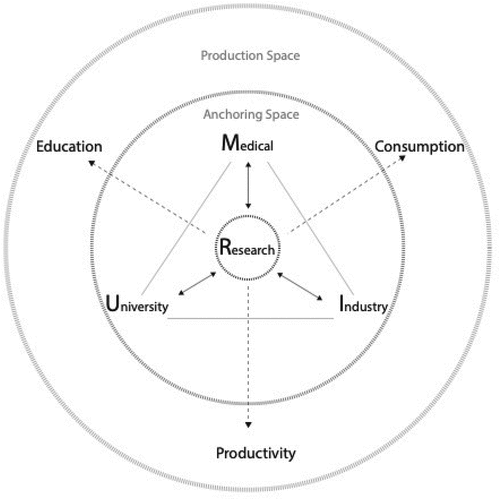 Figure 10. The conceptual diagram of the future medical-university-industry linkage.