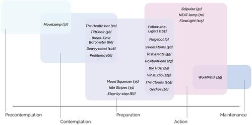 Figure 7. Office well-being design intervention and their relation to the Stage of change of the Transtheoretical Model.