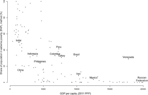 Figure 5. Share of the population unable to purchase a subsistence basket vs GDP per capita (2011, PPP), 1981. Source: for the poverty rate see, Moatsos (Citation2021); for GDP per capita see, Bolt et al. (Citation2018) and Feenstra et al. (Citation2015).