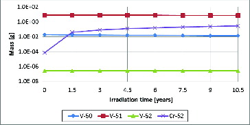 Figure 9. Vanadium composition change during 10.5 years.