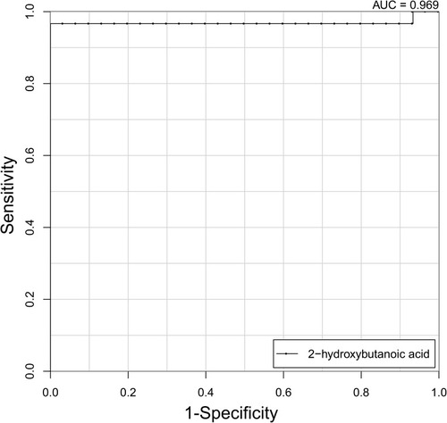 Figure 3 ROC analysis of 2-hydroxybutanoic acid for distinguishing asthma patients from healthy controls (AUC=0.969).