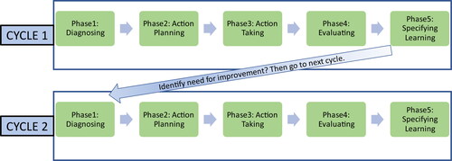 Figure 1. The action research process applied.