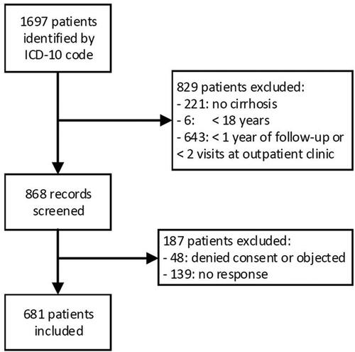 Figure 1. Flowchart of included patients. From the 1697 identified patients, 868 records were screened and 681 patients were included in analyses.