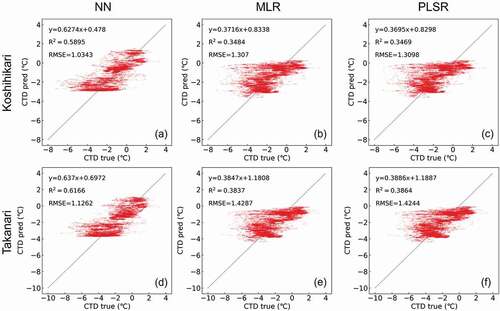 Figure 6. Comparison of the observed values (CTD true) and predicted values (CTD pred) in Koshihikari (a) by neural network (NN), (b) by multiple linear regression (MLR), and (c) by partial least square regression (PLSR) and in Takanari (d) by NN, (e) by MLR, and (f) by PLSR, on 21 July 2018.