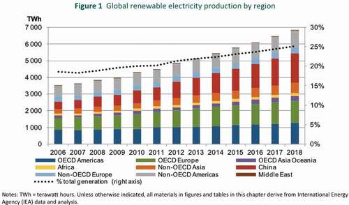 Figure 2. Global renewable electricity production by region (P. IEA, international energy agency et al. Citation2011)
