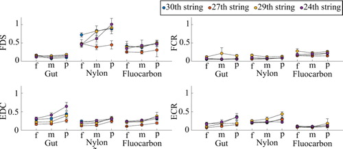 Figure 2. EMG indices ÃEMG during the plucking of four notes played under three dynamics and three stringings. Error bars represent a 95% confidence interval.