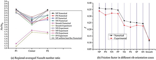 Figure 5. The experimental validation of numerical model. (a) Domain-averaged Nu ratio; (b) Friction factor in different rib orientation cases.