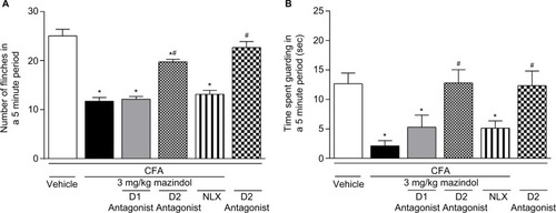 Figure 4 The acute antinociceptive effect of mazindol was attenuated by administration of a D2 antagonist.