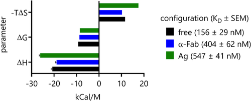 Figure 6. Thermodynamic properties as measured by isothermal titration calorimetry.