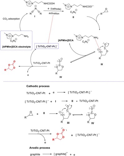 Scheme 2. Possible cooperative mechanism for the electro-catalytic cycloaddition of epoxides and CO2 to cyclic carbonates.