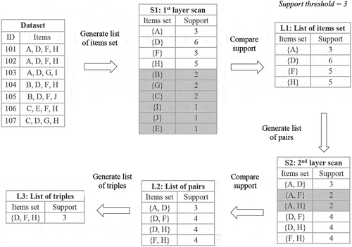 Figure 1. Frequent itemsets generated from the Apriori Algorithm