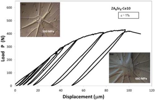 Figure 2. Load-unload test in ZA8Sr8-Ce10 composites prepared at the lab scale.