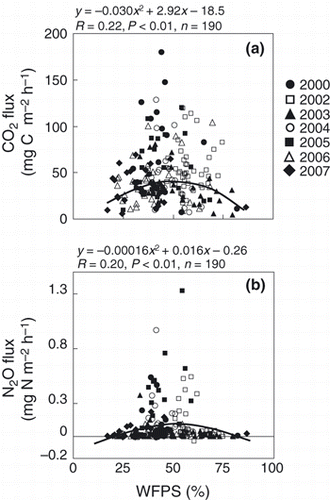 Figure 5 Relationships between (a) CO2 or (b) N2O fluxes and water-filled pore space (WFPS).
