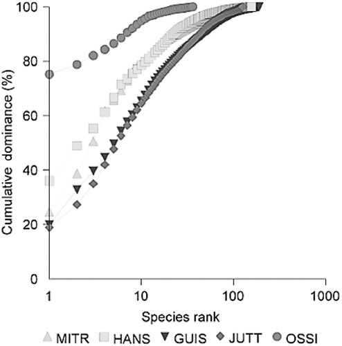 Fig. 10  Cumulative K-dominance curves for abundance of “non-colonial” species, without Polychaeta Sabellida, on transects in Kongsfjorden, Svalbard.