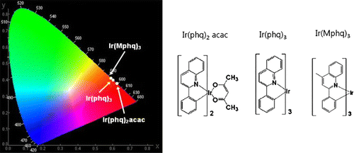 Figure 1. Structures of different dopant materials, indicating the coordinates in the CIE diagram.