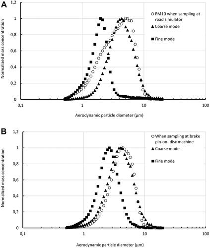 Figure 3. (A) Normalized particle mass distributions for fine and coarse particle modes in the exposure chamber during quartzite exposure and corresponding mass distribution when collecting quartzite pavement PM10 at the road simulator. (B) Normalized particle mass distributions for fine and coarse particle modes in the exposure chamber during LD brake exposure and corresponding mass distribution when collecting LD-brake PM10 particles at the pin-on-disk machine.