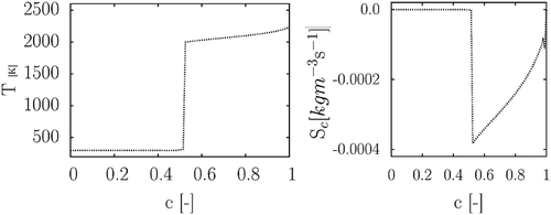 Figure 4. Temperature and source term profiles stored in the database obtained with CSP algorithm.